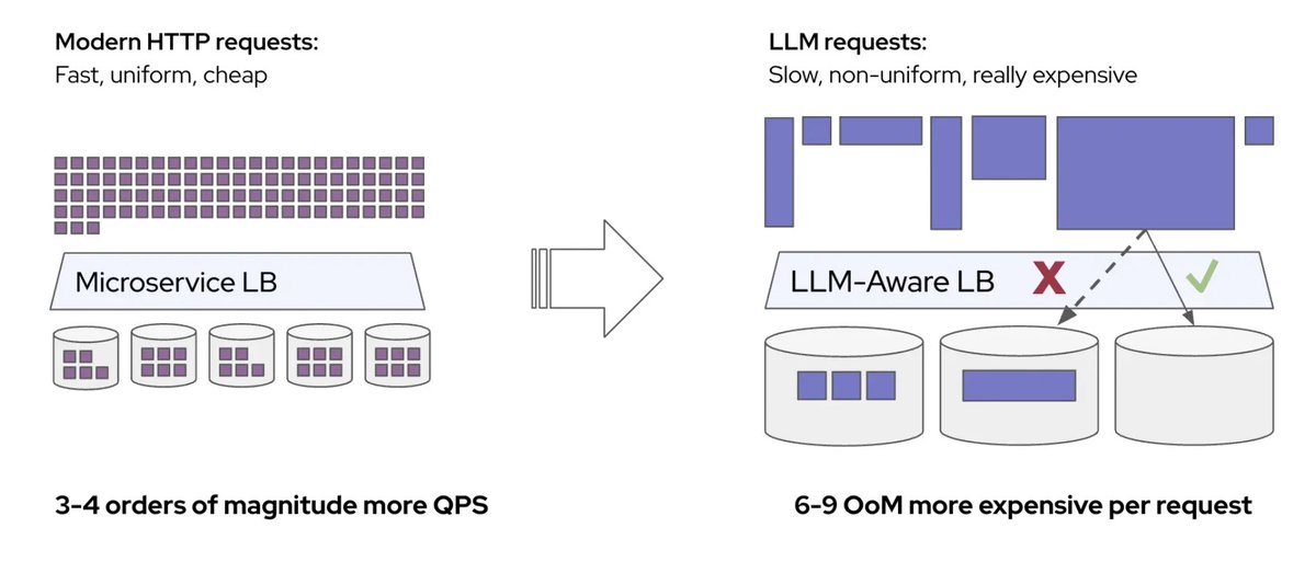 Let's break down intelligent inference serving.

Traditional serving uses basic round-robin load balancing where requests are sent to the "next" pod.

Intelligent inference serving makes scheduling decisions based on AI-specific workload signals. 

Let's dig into what this means.