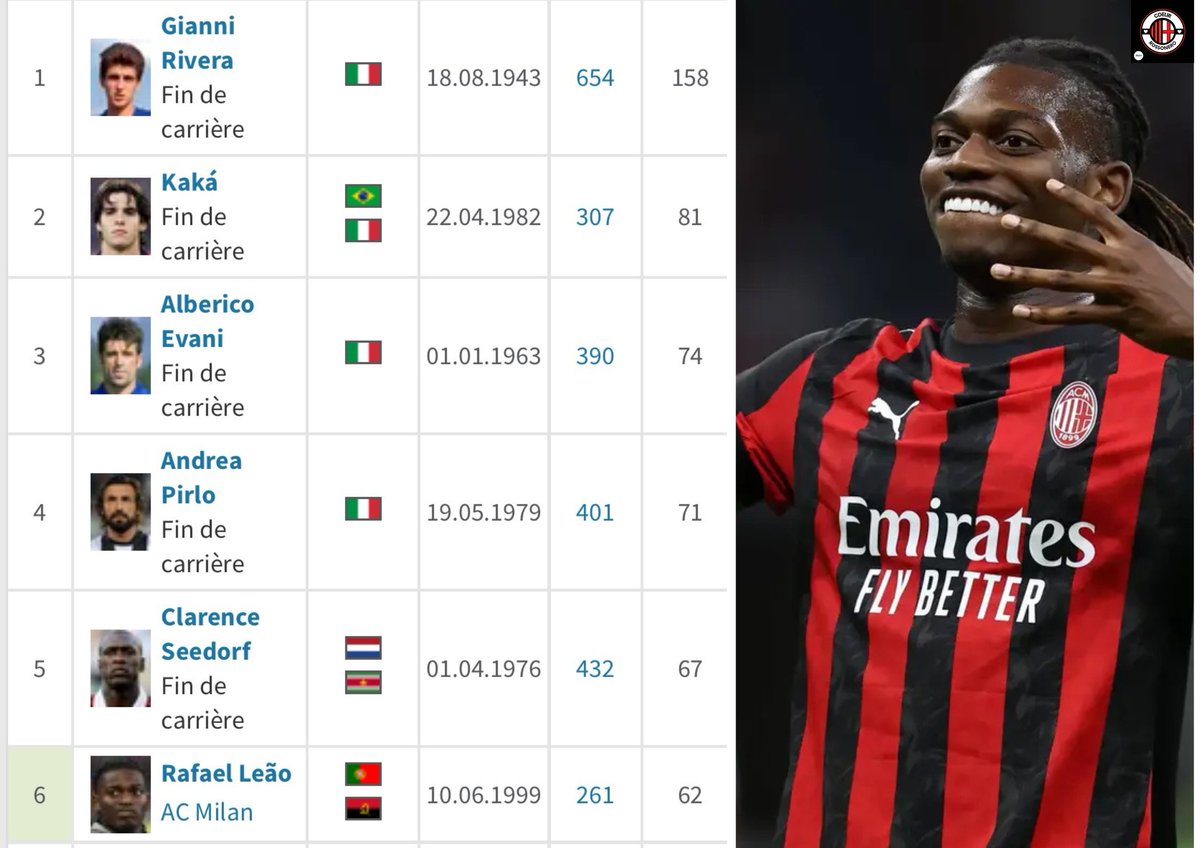 Rafael Leão 🇵🇹, en route vers les légendes !🔴⚫️

Avec 62 passes décisives, il est déjà 6ᵉ meilleur passeur de l’histoire du Milan et n’est plus qu’à 5 assists d'égaler un certain Clarence Seedorf 🇳🇱. 

👉Jusqu’où le Portugais ira-t-il dans le classement historique du club ?