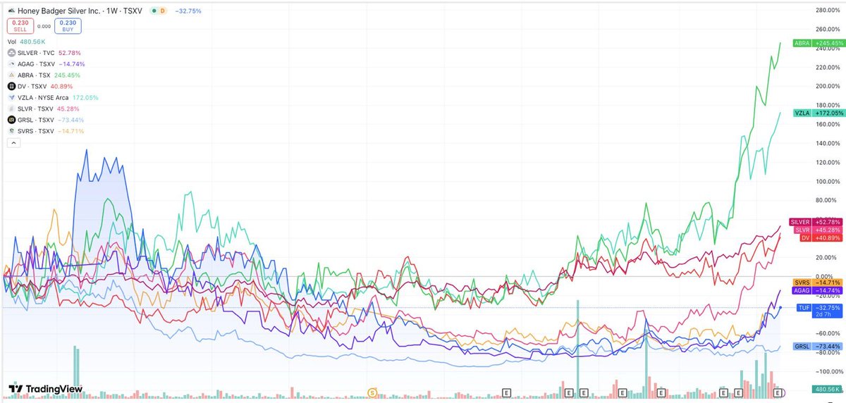 Bullish #silver? Want torque? Check out these tickers with #silver resources. 

While some names show the multiplier effect of investing in the resource space, others are just waking up to the party. 

I have my eyes firmly on $TUF $TUF.v to regain the peer average ~+80%, with
