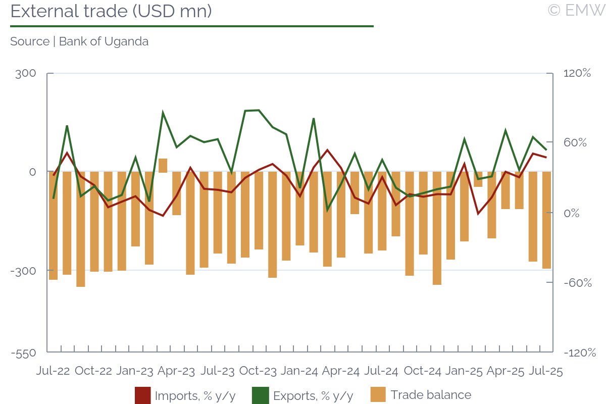 #Uganda - Foreign trade deficit widens further to USD 297mn in July

Imports grow at strong rate driven by raw gold, machinery and equipment

emergingmarketwatch.com/browser

#EmergingMarkets
