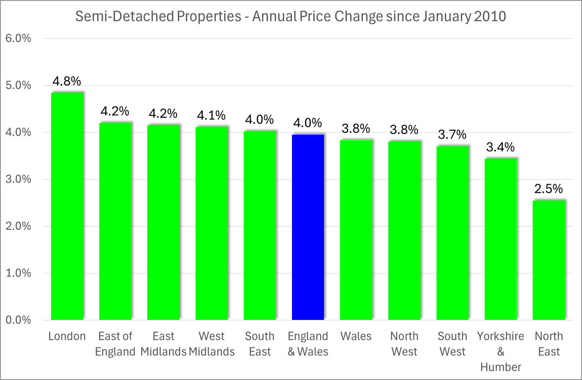 SEMI-DETACHED PROPERTIES - ANNUAL PRICE CHANGE SINCE JANUARY 2010

In England and Wales, the average price was £154,590 in January 2010. In June 2025, the average is £281,012. The annual rate of change has been 4.0%.

In this period, the best performing regions have been London