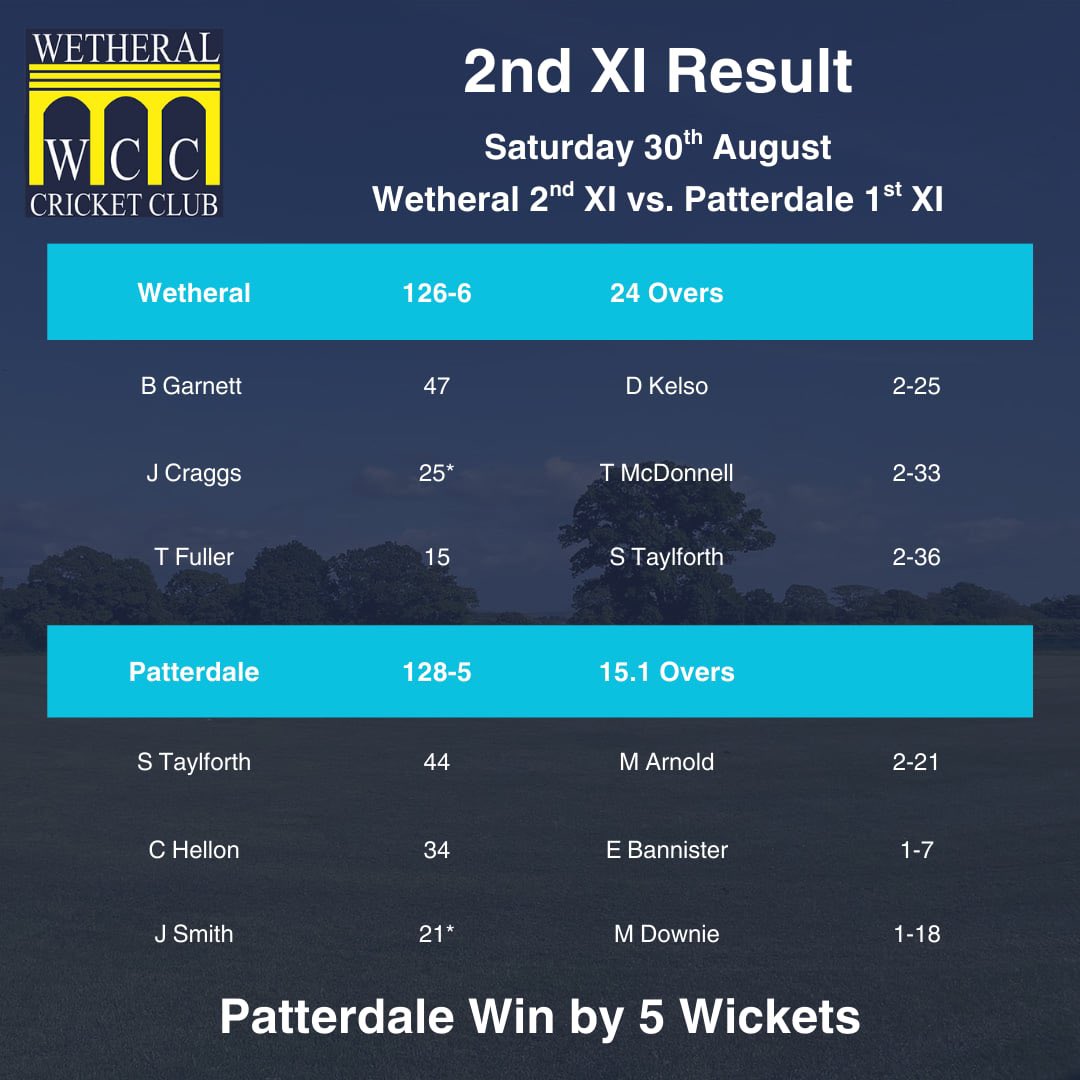 WetheralCC's tweet image. Our results from the weekend. 

The 1s made it back-to-back victories with a 74-run win over Cockermouth 2s. 

The 2s lost out in a rain-affected game to Patterdale. 

Both teams finish their seasons this weekend. 

Up the Ral! 🧙‍♂️
