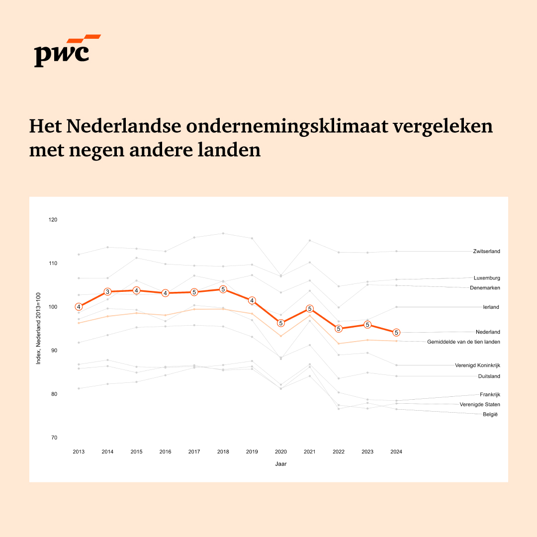 Het Nederlandse ondernemingsklimaat verliest terrein t.o.v. koplopers als Zwitserland en Denemarken. Ons rapport 'Heatmap 2025' biedt inzichten om dit te verbeteren. Ontdek de prestaties van Nederland op basis van 65 indicatoren: lnkd.in/eKFvzkb5 

#PwC #Nederland