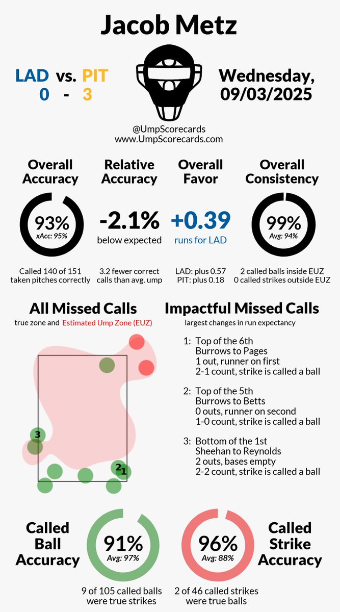 UmpScorecards's tweet photo. Umpire: Jacob Metz
Final: Dodgers 0, Pirates 3
#LetsGoDodgers // #LetsGoBucs
#LADvsPIT // #PITvsLAD
More stats for this ump π
https://t.co/krhgBnppms https://t.co/aqCH6ieOyp