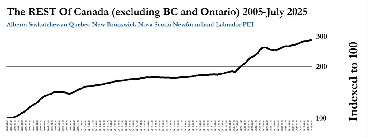 Excellent insight from Better Dwelling 👇

What’s striking is how the collapse is concentrated in BC and Ontario. 

History tells us the pattern is clear: the bigger the bubble, the greater the fall. 

In time, the rest of Canada will inevitably follow.