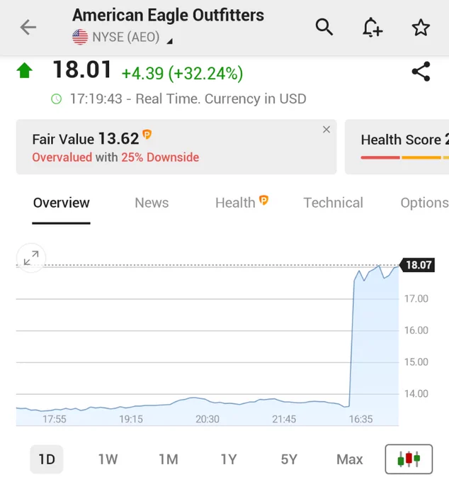 🚨 INVESTING : "Il titolo di American Eagle vola del 30% dopo un bilancio sorprendente: è il 'Rally di Sydney Sweeney'"