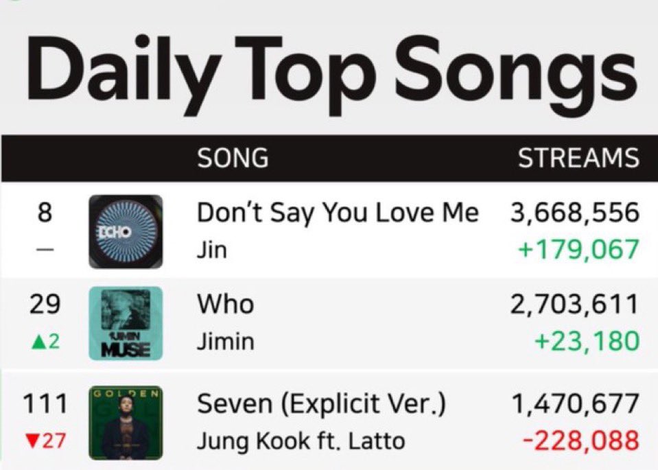 Se mantermos assim com +100K por mais dias podemos chegar a 5K diários e o record vai ficar mais fácil de ser alcançado!!

CONTINUE O STREAM MASSIVO EM DSYLM!

VAMOS PRESERVAR A SENSAÇÃO INCRÍVEL DE ONTEM COM MAIS UM RECORD AO BTS!