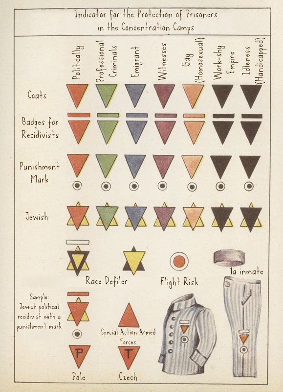 odd history footnote: ive seen many historians claim that the first christian group persecuted under the third reich was jehovah’s witnesses, who refused to do… basically anything (loyalty, war, etc). they even had their own symbol to wear after being detained: a purple triangle