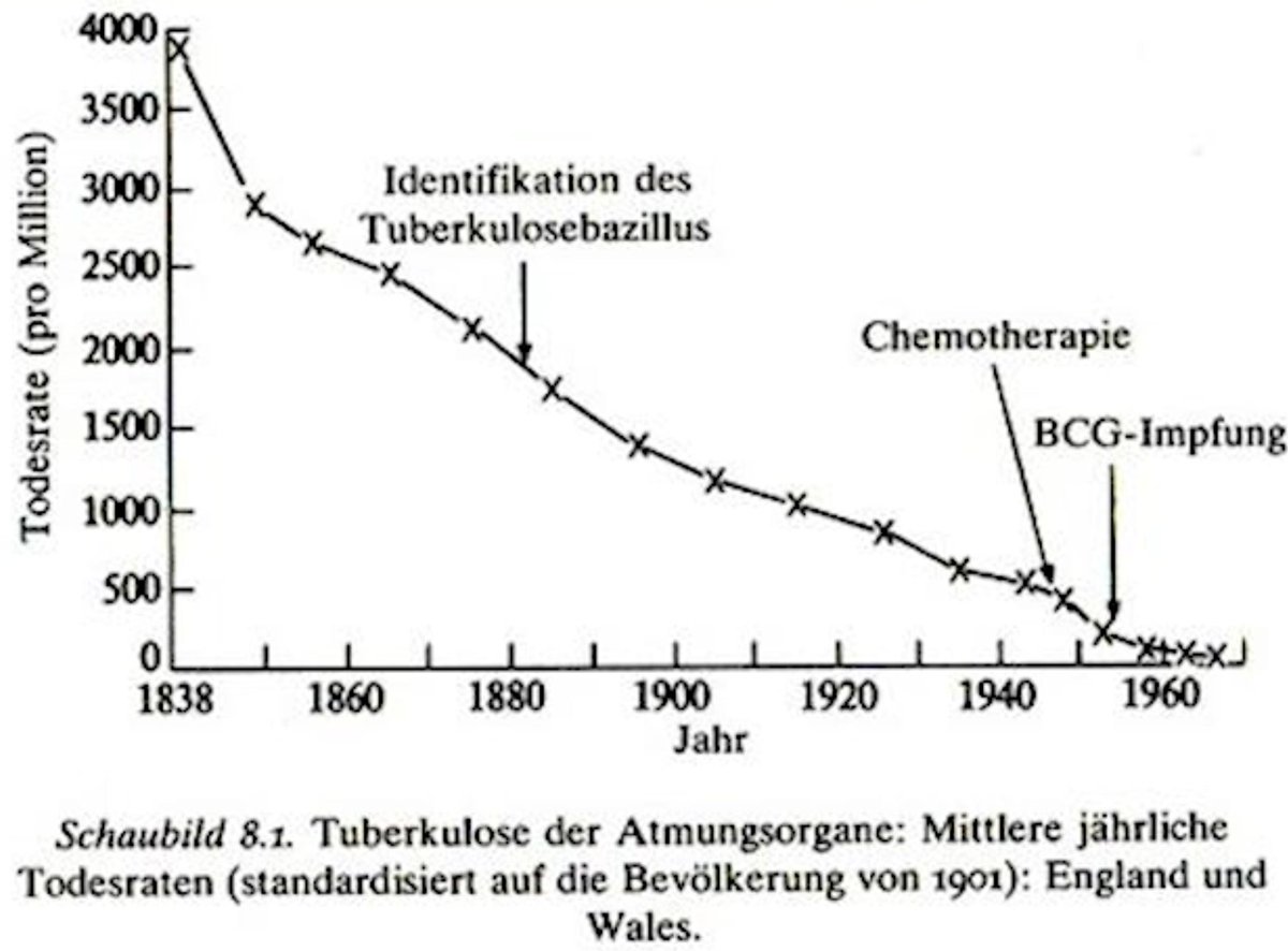💉 Der große Mythos: Impfungen schützen uns?

Der Rückgang klassischer Krankheiten wird uns ständig als „Beweis“ für den Erfolg von Impfstoffen verkauft. Doch die historischen Zahlen erzählen eine ganz andere Geschichte:

📉 Diphtherie: Sterblichkeit sank bereits lange vor der