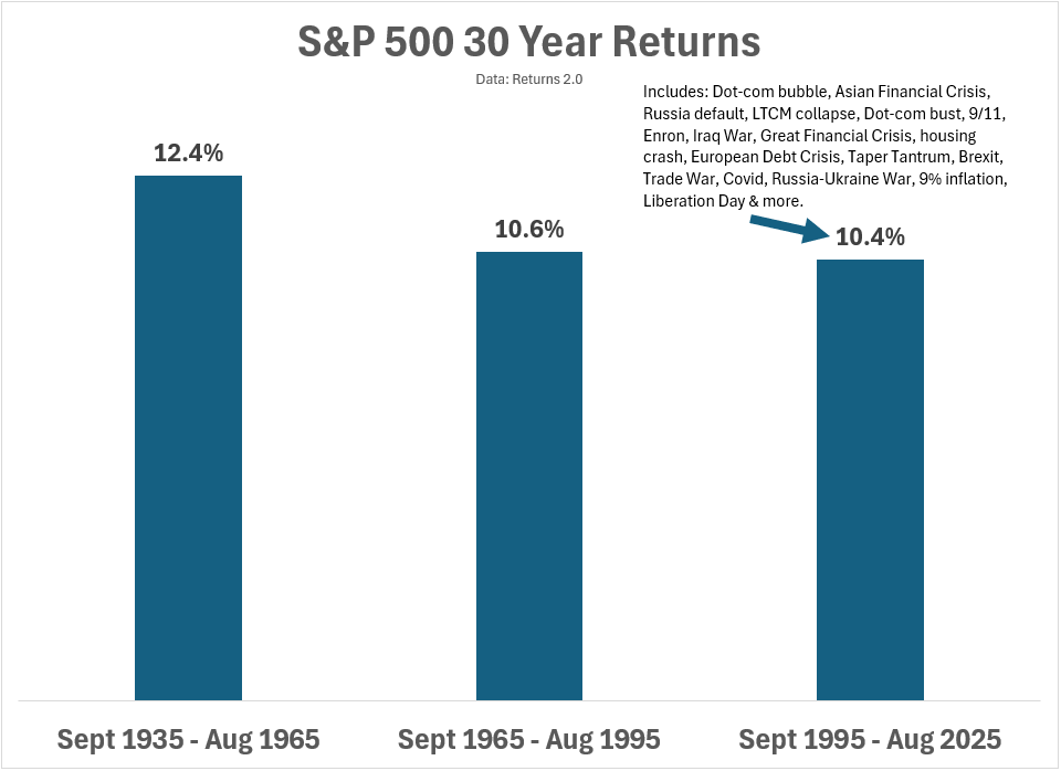 Through every crisis, the S&amp;P keeps compounding. Trust the long term!