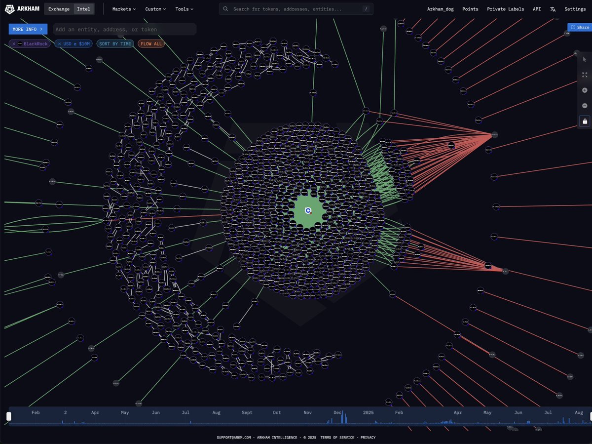arkham's tweet image. BLACKROCK IS SELLING $150M ETH

But they bought DOUBLE that of BTC.

BlackRock sold $151.4M $ETH and bought $289.8M of $BTC.