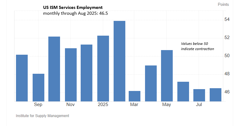 The US services economy's growth picked up to a modest pace in Aug via the ISM Services Index. But the upbeat news is tempered by the weakness in services employment, which continued to contract for a third straight month via this survey-based indicator:  ismworld.org/supply-managem…