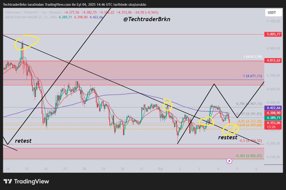 TechtraderBrkn's tweet image. $eth 

Retest yapmaya çekiliyor, sonra yolumuza kaldığımız yerden devam ederiz.

Kripto&apos;da iniç çıkışlar daima olacaktır, Her gün yeşil mum vaad edenler ile ilişkiyi kesin. 

Defalarca söyledim yazdım, $btc 9-10k $eth 1k mumlara alışın...

Düşüşte mal toplayan pro&apos;dur, satıp…