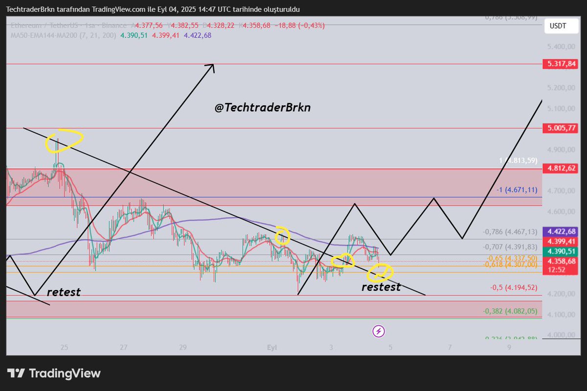 TechtraderBrkn's tweet image. $eth 

Retest yapmaya çekiliyor, sonra yolumuza kaldığımız yerden devam ederiz.

Kripto&apos;da iniç çıkışlar daima olacaktır, Her gün yeşil mum vaad edenler ile ilişkiyi kesin. 

Defalarca söyledim yazdım, $btc 9-10k $eth 1k mumlara alışın...

Düşüşte mal toplayan pro&apos;dur, satıp…