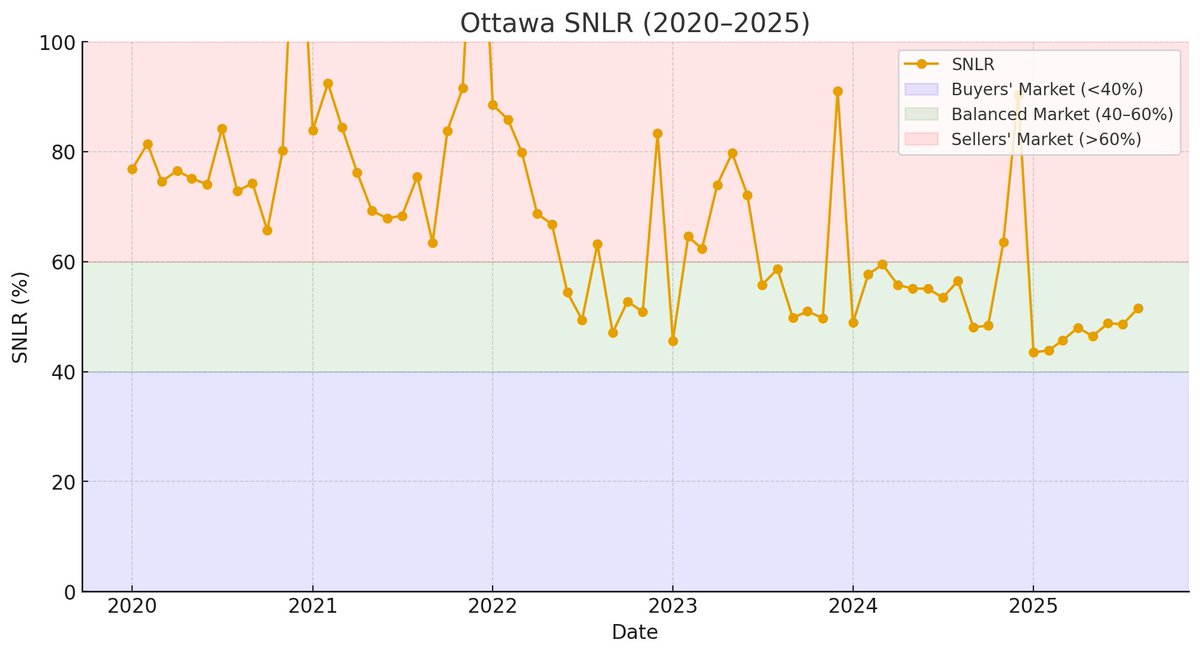 RochStGeorges's tweet photo. Ottawa’s market has shifted. 📊 From a seller-dominated scene in past years, the Sales-to-New-Listings Ratio (SNLR) has cooled into balanced territory through 2025—hovering in the mid-40s. A healthier pace for both buyers &amp; sellers. #OttawaRealEstate #SNLR #HousingMarket https://t.co/tS4NTLNitn