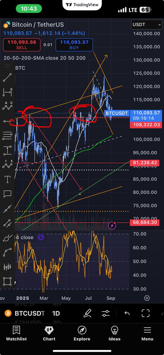 coast2coasttuck's tweet photo. Btc must hold 108k #bitcoin some Alts look ready to pop #dogwif https://t.co/RFRYXXuZUK