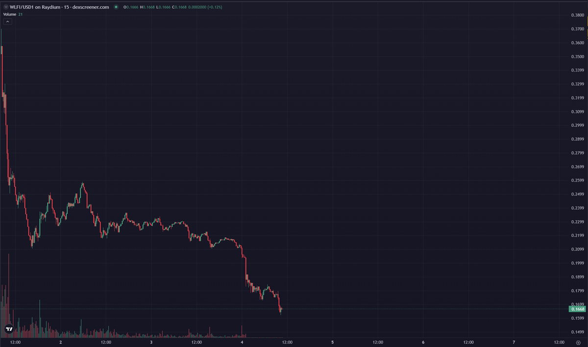 blakestonks's tweet image. While Trump crys about Lisa Cook using a secondary address as a primary residence, don't forget his whole family launched shitcoins that almost immediately when down 90%+ after shilling them to the American people while insiders cashed out millions.