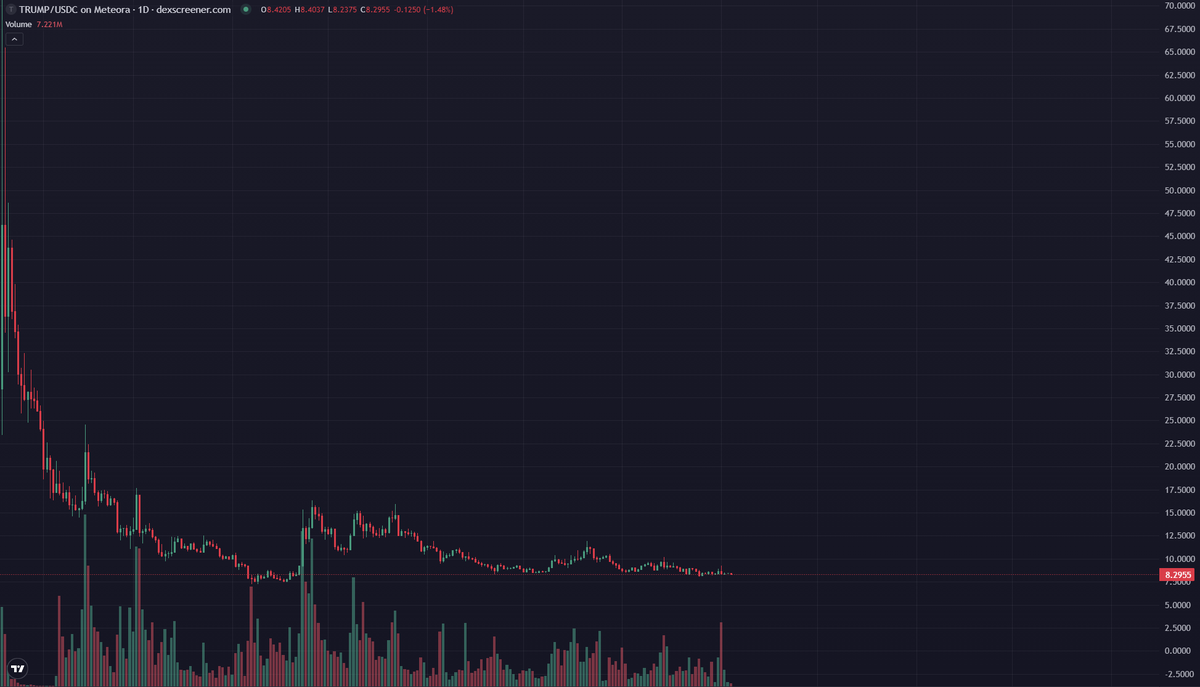blakestonks's tweet image. While Trump crys about Lisa Cook using a secondary address as a primary residence, don't forget his whole family launched shitcoins that almost immediately when down 90%+ after shilling them to the American people while insiders cashed out millions.