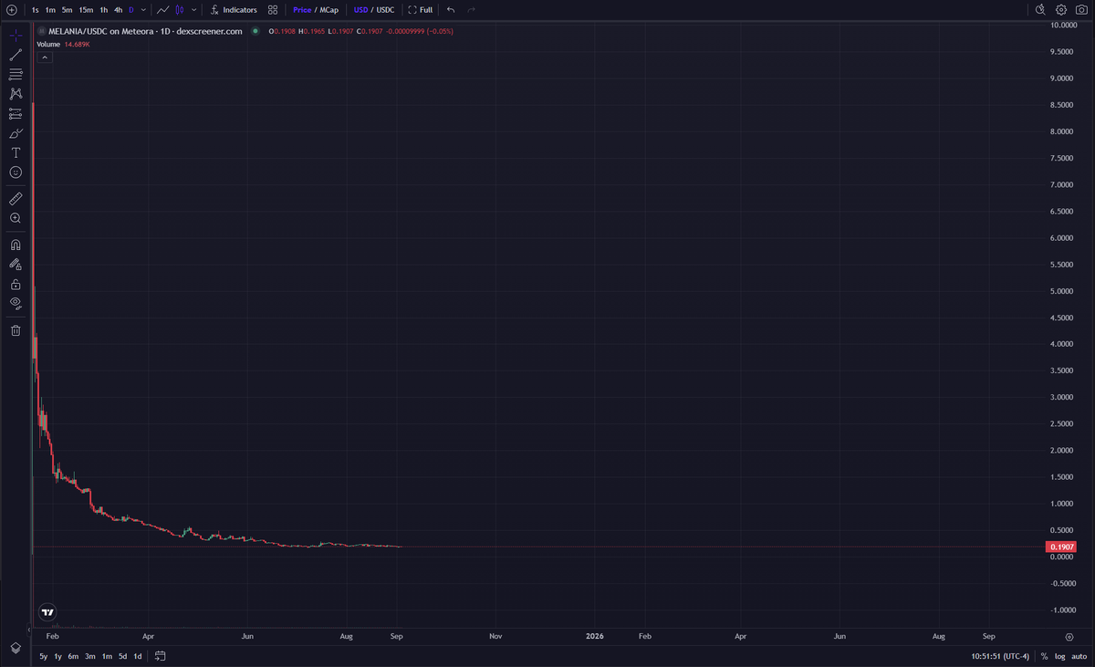 blakestonks's tweet image. While Trump crys about Lisa Cook using a secondary address as a primary residence, don't forget his whole family launched shitcoins that almost immediately when down 90%+ after shilling them to the American people while insiders cashed out millions.