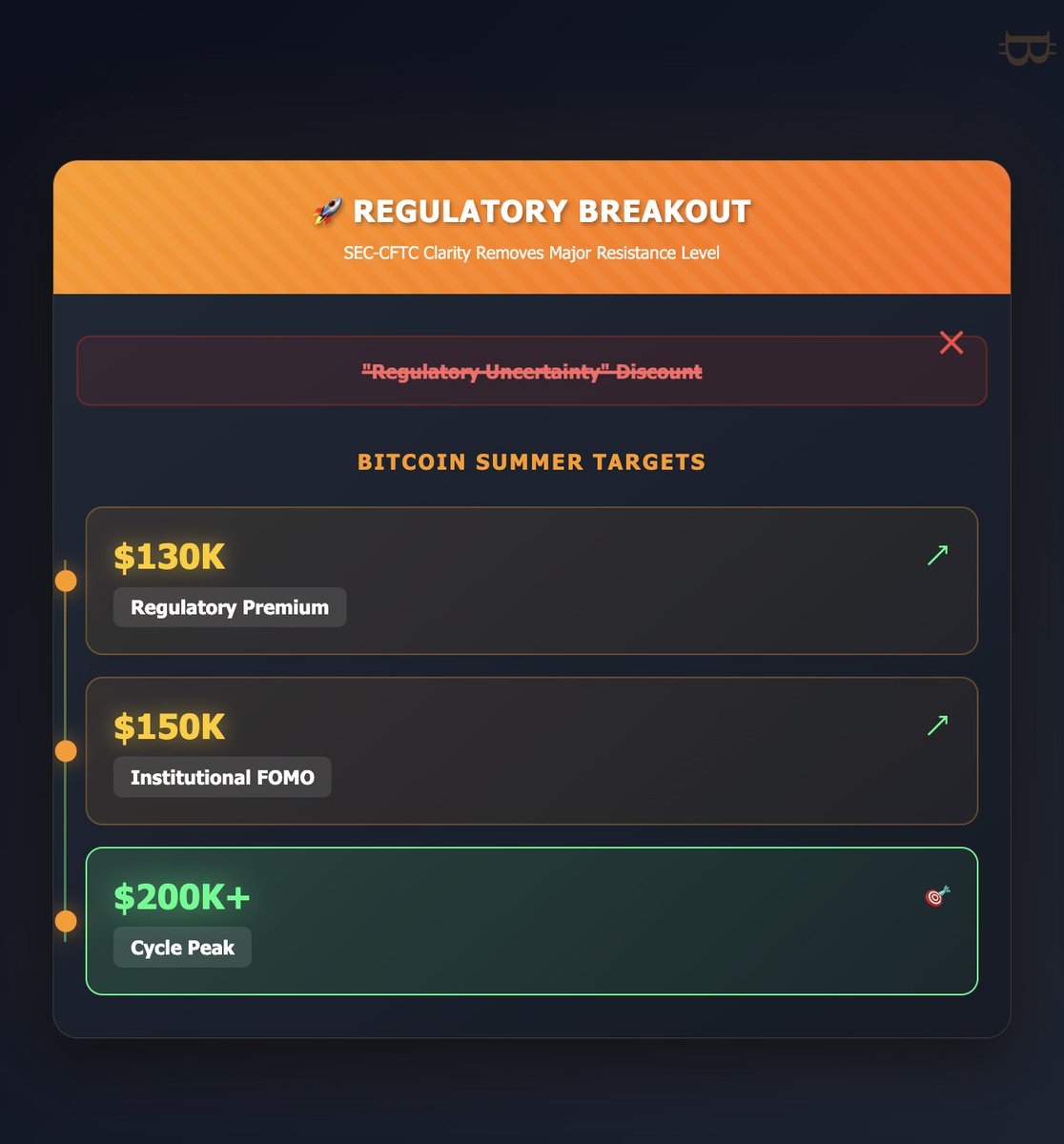 REGULATORY BREAKOUT: SEC-CFTC clarity removes major resistance level. This eliminates the "regulator