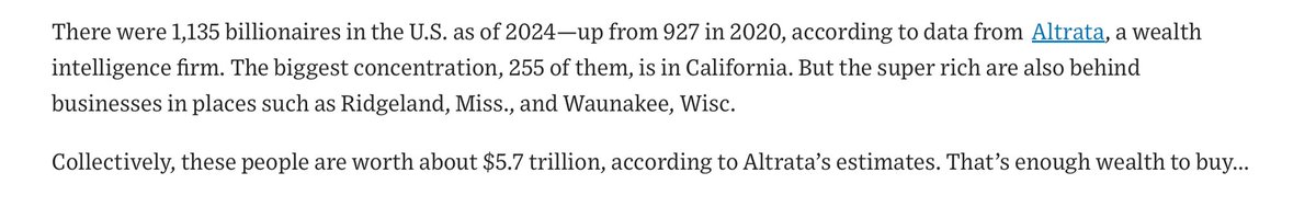 The number of billionaires in the United States per Altrata increased from 927 in 2020 to 1,135 in 2024–an increase of 22 percent in just a few years. Collectively, billionaires are now worth $5.7 trillion. That’s a good way to track the growing concentration of wealth and