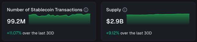 sandeepnailwal's tweet image. Payments on Polygon were up again in August 🥵

Stablecoin transfer volume increased 53% to $85.8B

Stablecoin supply rose 5.8% to $2.9B (up from $2.7B in July and $2.4B in June)

Transfers were steady at 98.0M (+0.3%) growing from 97.7M in July and 88.3M in June

This is what…