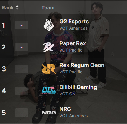 Top 1 in the global ranking 😎

Where’s MEMEA btw? 💀