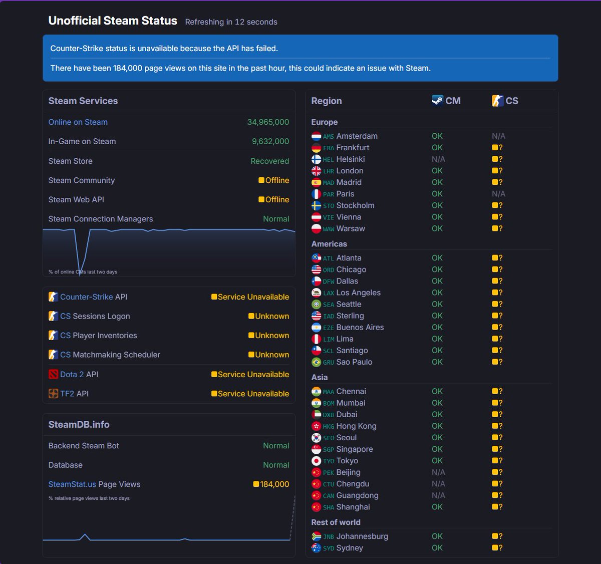 random_fedora's tweet image. I have been watching the SteamDB status page for the last 30 minutes. I just want to buy Silksong.