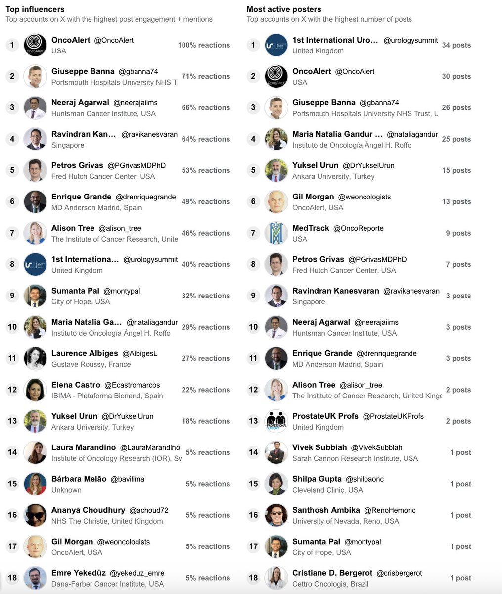 OncoAlert (@oncoalert) on Twitter photo A GREAT START TO #IUCS25 🇬🇧in Portsmouth as REPORTED by MedTrack Social <a href="/OncoReporte/">MEDTRACK</a>
medtracksocial.com/hashtag/IUCS25/
USE MEDTRACK, its Free & Available for all Made by Colleagues, for Colleagues⚕️ Here is a more detail breakdown on Influence and Activity
<a href="/neerajaiims/">Neeraj Agarwal, MD, FASCO</a>
<a href="/montypal/">Sumanta K. Pal, MD, FASCO</a> A GREAT START TO #IUCS25 🇬🇧in Portsmouth as REPORTED by MedTrack Social <a href="/OncoReporte/">MEDTRACK</a>
medtracksocial.com/hashtag/IUCS25/
USE MEDTRACK, its Free & Available for all Made by Colleagues, for Colleagues⚕️ Here is a more detail breakdown on Influence and Activity
<a href="/neerajaiims/">Neeraj Agarwal, MD, FASCO</a>
<a href="/montypal/">Sumanta K. Pal, MD, FASCO</a>