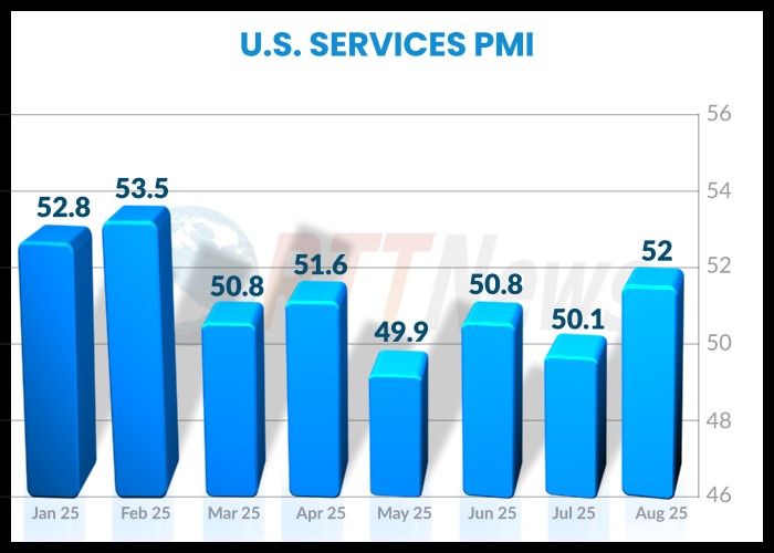 RTTNews's tweet image. U.S. Services Index Climbs To Six-Month High In August dlvr.it/TMt5CJ #US #ServicesIndex #ServiceSector #EconomicGrowth #ISM