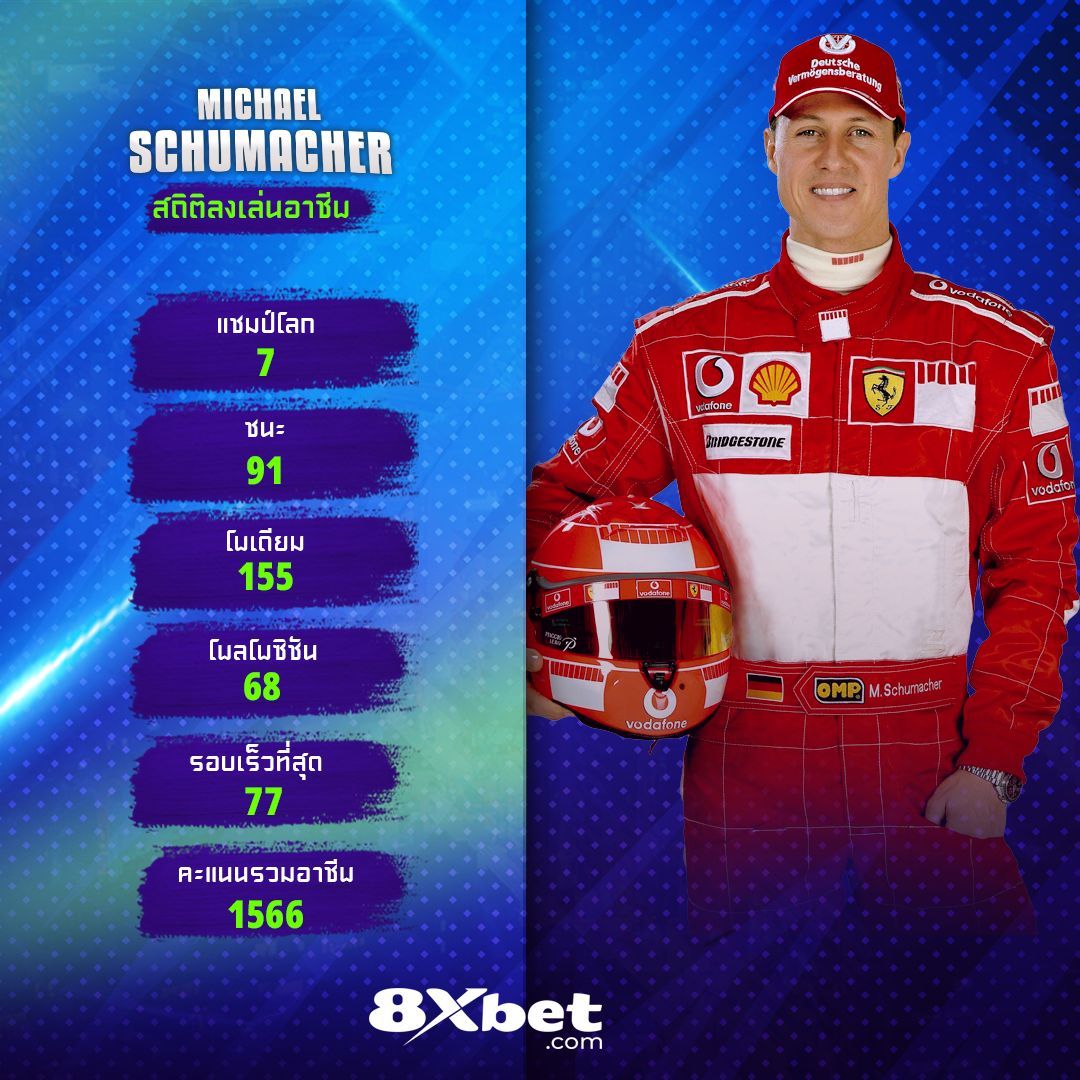 8XBetThailand's tweet image. Michael Schumacher ได้พลิกโฉมความหมายของความยอดเยี่ยมในฟอร์มูล่าวัน คู่แข่งผู้ไม่ยอมแพ้ จ้าวแห่งความแม่นยำ และไอคอนที่แท้จริงของประวัติศาสตร์มอเตอร์สปอร์ต มรดกของเขายังคงเป็นแรงบันดาลใจให้กับคนรุ่นต่อรุ่น ทั้งในและนอกสนาม

#michaelschumacher #legendarydriver #f1champion