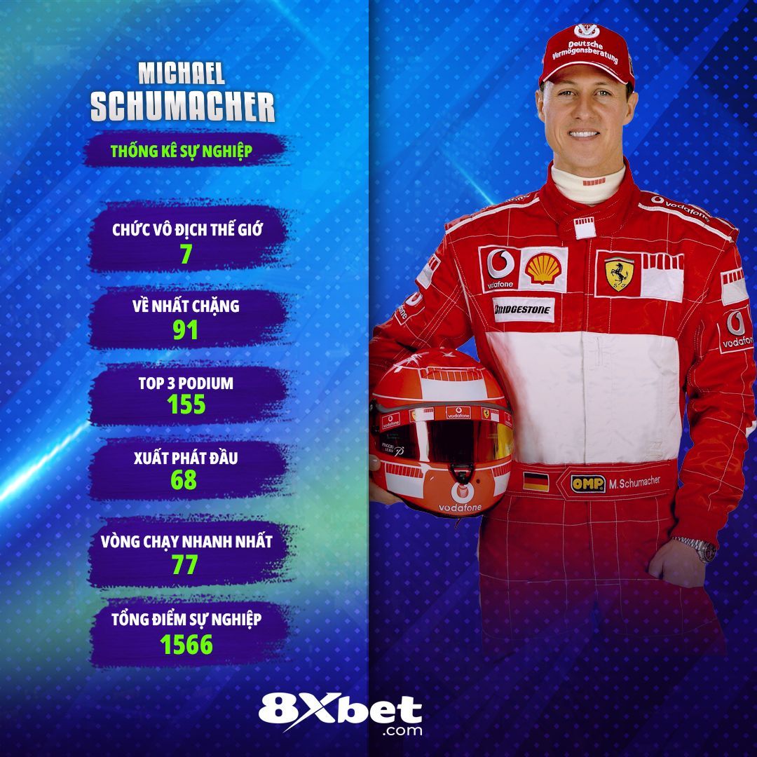 8xbetvn's tweet image. Michael Schumacher tái định nghĩa sự xuất sắc ở F1. Tay đua không biết mệt, bậc thầy chính xác, biểu tượng bất tử của motorsport. Di sản ông tiếp tục truyền cảm hứng cho nhiều thế hệ. 

#michaelschumacher #legendarydriver #f1champion #racinghistory #f1