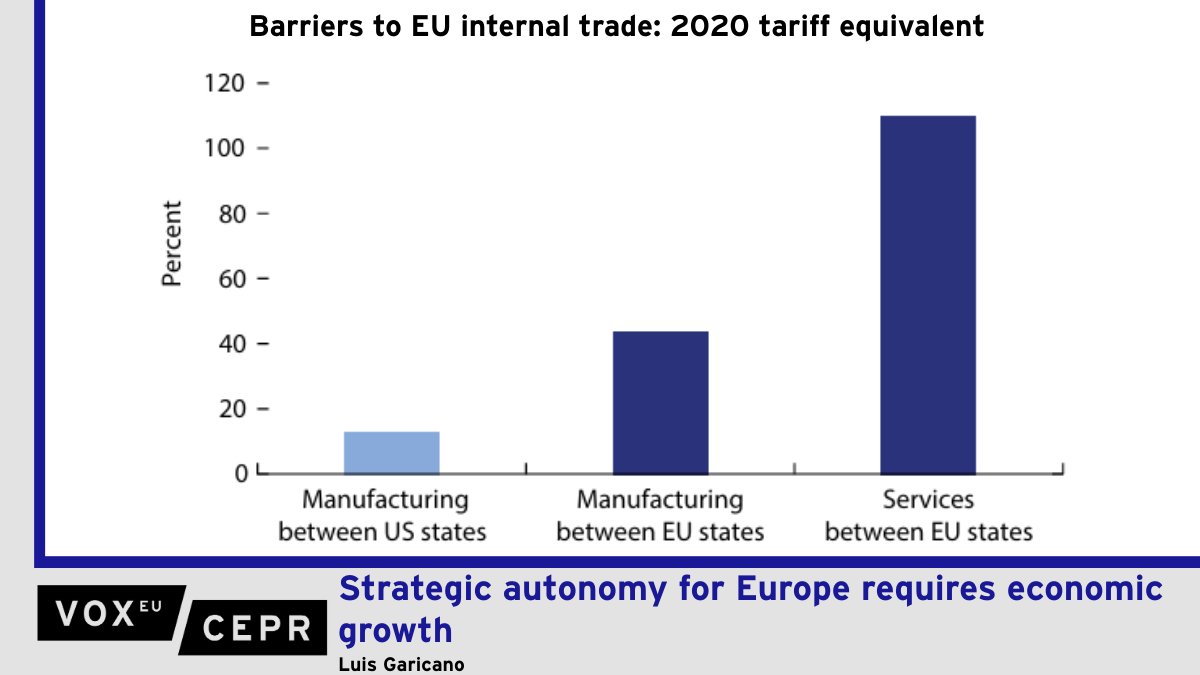 voxeu's tweet image. Strategic autonomy for Europe requires economic growth
Luis Garicano @lugaricano @LSEnews @Bruegel_org 
ow.ly/keuN50WQXyp
