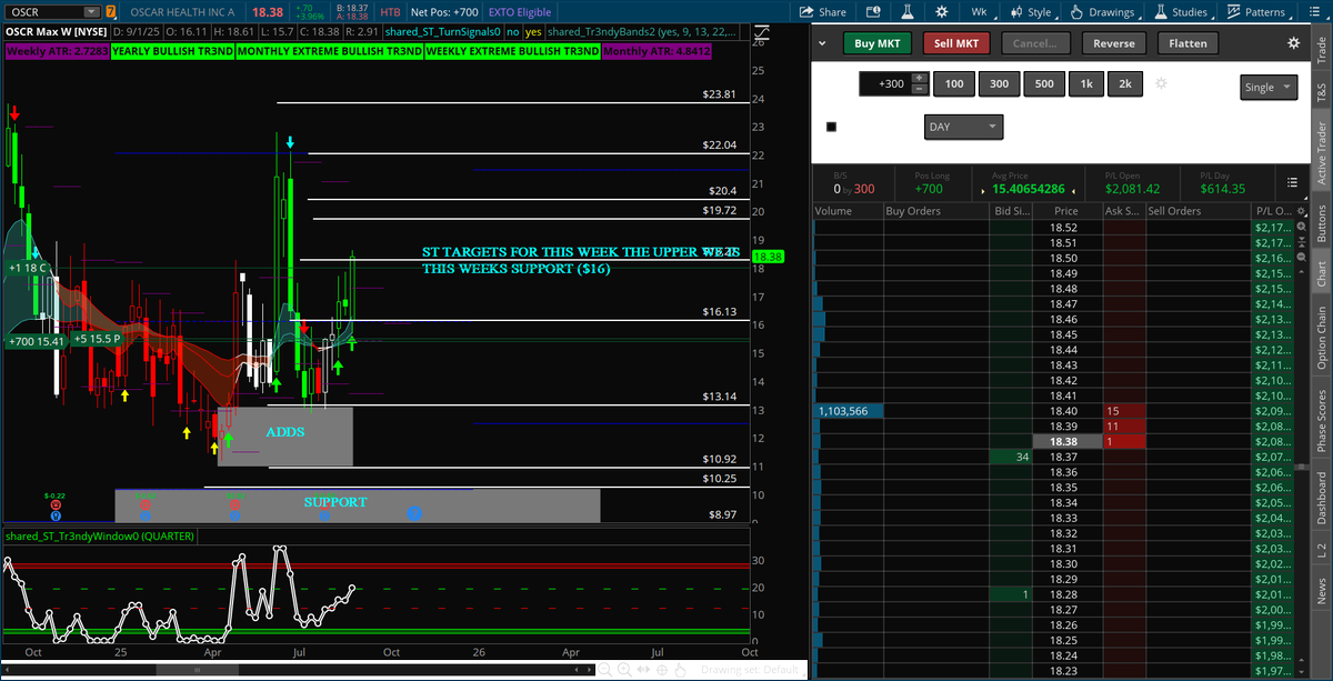 Tr3ndyJon's tweet photo. $OSCR

Did you stay in?

I took some calls off this morning for +113% and I sold 300/1000 shares at my 1st short-term target 

#oscr #SwingTrading #equity #OptionsTrading https://t.co/BW4L7Nm0Xg