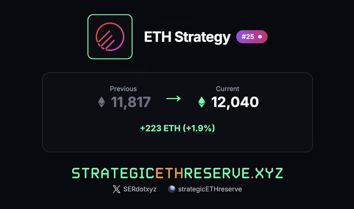 🟢 SΞR BUY: ETH Strategy $STRAT added 223 ETH at an average cost of $4,480,  bringing total holdings to 12,040 ETH. The capital was raised via their  newly launched onchain primitive: Perpetual Note (ESPN).