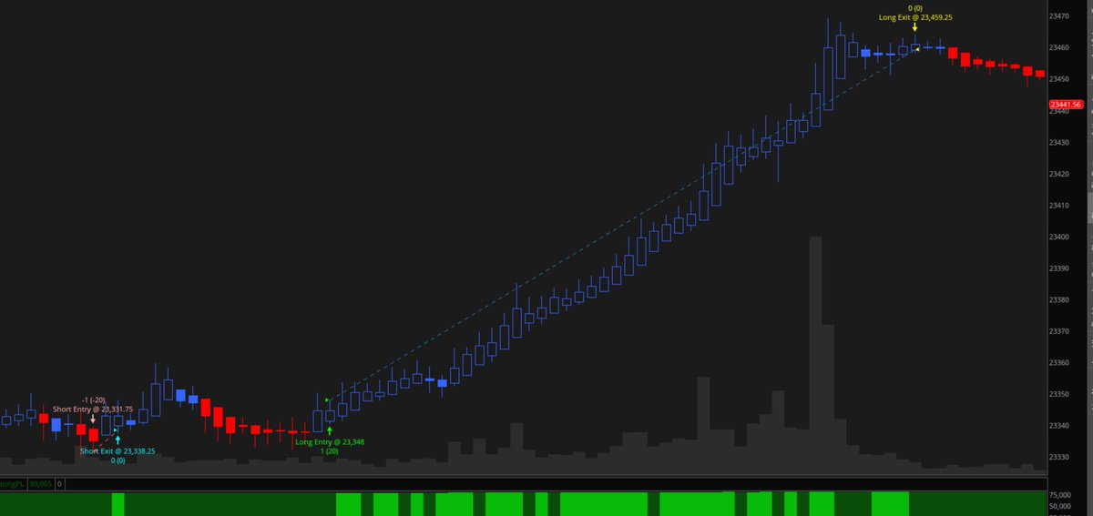 JamesOliverTrad's tweet image. 🤖💥 New BOT. First run. First win.
+111.75 pts on NASDAQ futures at the close. 🚀📈

#BOTTrading #NASDAQ #Futures #Algo