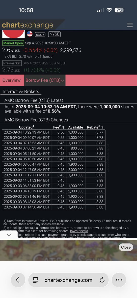 kpaapept3's tweet photo. I really wish I knew how many times over the #apes have bought the float …this is a first time in a while that we see the number back to 0.
I would assume it’s 3-10 times now. 
Any guesses 
#amc
#fakeshares 
#MarketManipulation 
#darkpools 
#buyingneverends 
#ApesTogetherStrong https://t.co/AN9llLeTdZ