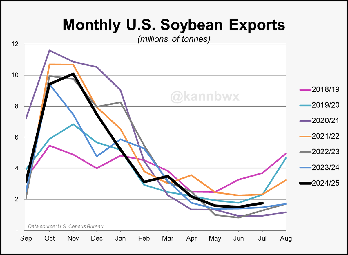 kannbwx's tweet image. 🇺🇸US soybean exports between March and July were a three-year high for the period, and August shipments should extend that trend.

But absolutely nothing to China in June or July, the first consecutive monthly zeroes since June-July 2004.