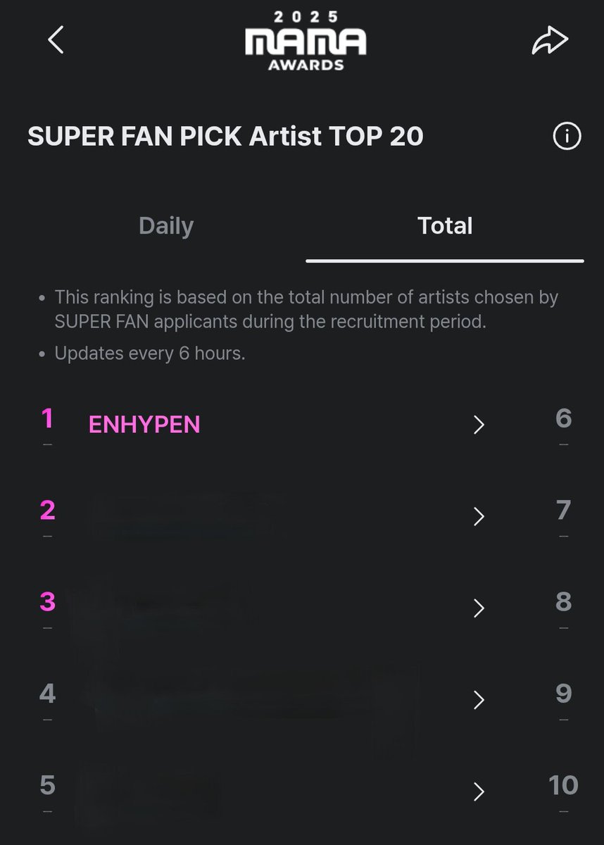 [𝗠𝗡𝗘𝗧+] - 𝗠𝗔𝗠𝗔 𝗔𝗪𝗔𝗥𝗗𝗦 𝗦𝗨𝗣𝗘𝗥𝗙𝗔𝗡 🏆

ENHYPEN remains rank #1! 👏

ENGENEs, don't forget to boost your chances to be MAMA SUPER FAN by watching ENHYPEN videos on MNETPLUS app and sharing your registration links! 🔥

See tutorial 👇 to register: