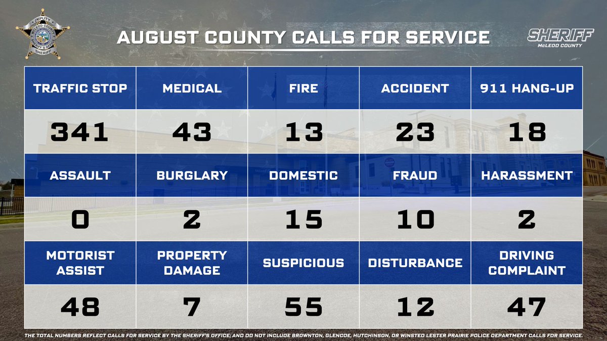 Each day, the MCSO works hard to keep our community safe! Here is a snapshot of some of the calls we handled for the month of August 2025. The total numbers reflect calls for service by the Sheriff's Office and do not include BPD, GPD, HPD, or WLPPD calls for service.