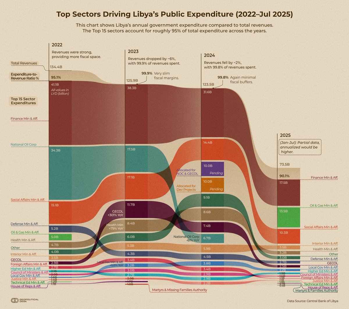 📊🇱🇾 Libya’s public spending is ballooning, putting a painful strain on the economy.
Our latest article explains how corruption, patronage &amp; mismanagement have drained fiscal buffers — leaving the economy exposed to collapse.

Full analysis 👉 thegeopoliticaldesk.com/libyas-widenin…
