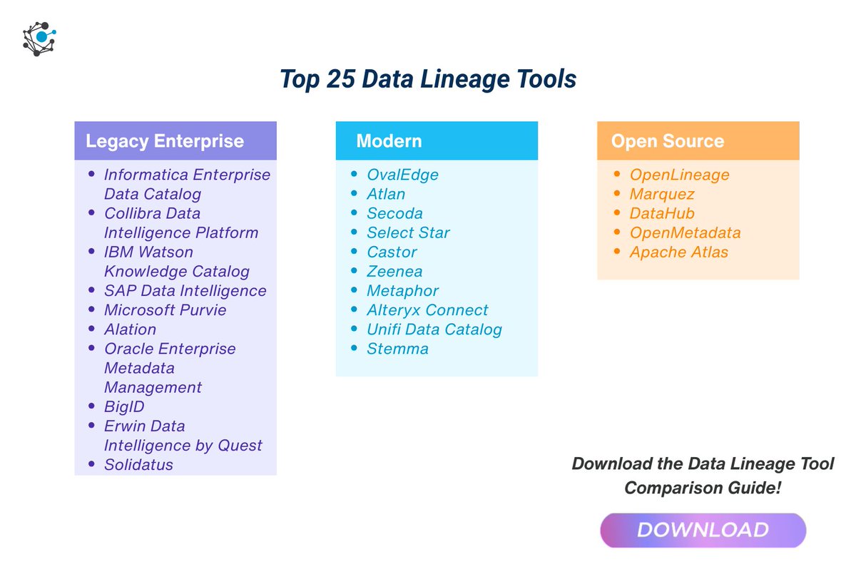 OvalEdgeData's tweet image. As data estates become more fragmented and regulations demand transparency, the need for accurate, automated #datalineage is urgent. 

Our latest blog profiles 25 leading tools to help teams evaluate data lineage features.

📖 hubs.ly/Q03Gzqmq0