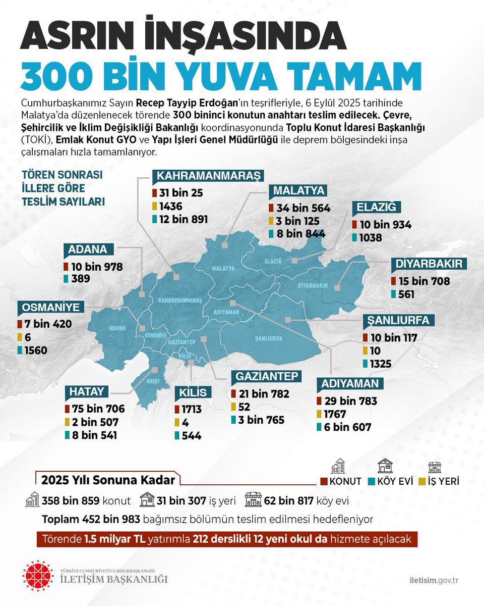 AliBakantr's tweet photo. Asrın inşasında tarihi bir dönüm noktasına geliyoruz!

3️⃣0️⃣0️⃣ Bininci Konut #Tamam

Milletin adamı, sözünün eri, Büyük ve Güçlü Türkiye’nin mimarı Genel Başkanımız ve Cumhurbaşkanımız Sayın @RTErdogan , #Malatya’mızda hemşehrilerimizle buluşuyor.

Bu büyük buluşmada, şehrimizin yaralarını saran, gönüllere umut olan eserlerin anahtarları teslim edilecek. Hep birlikte o coşkuyu yaşamak için tüm hemşehrilerimizi bekliyoruz!

🗓 6 Eylül Cumartesi
📍 Malatya Büyükşehir Belediyesi Arkası – Miting Alanı
⏰ 16.00