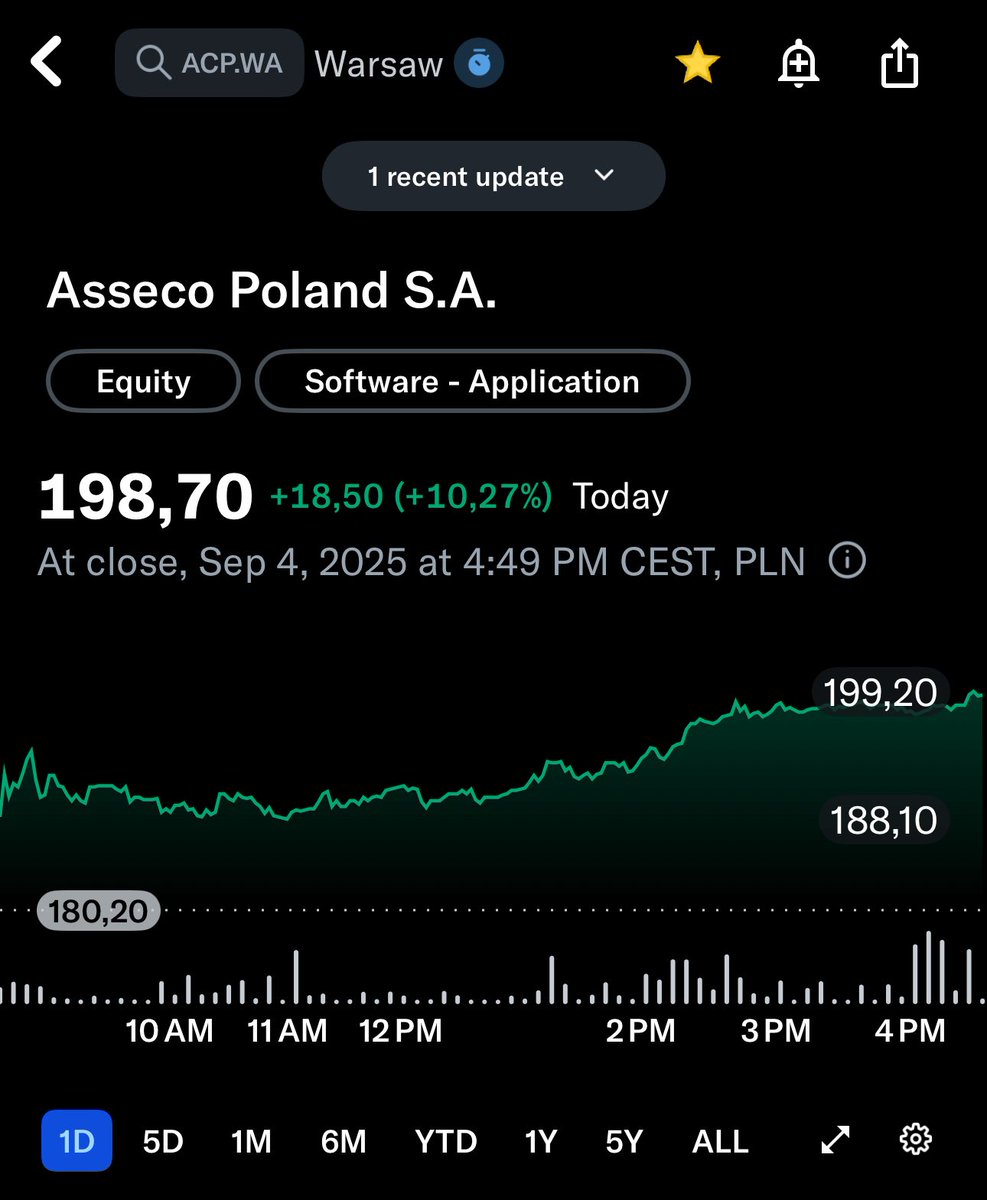 Simeon Research (@simeonresearch_) on Twitter photo $ACP.WA - BANG up 10% on a great Q2 ๐๐
13 new acquisitions in this quarter YTD โ
Profit up 23% YoY๐ฅ
Net profit attributable to shareholders up 20% ๐ฅ
Ebitda margin up 15.8% (non ifrs)
EBIT margin 12.5% (non ifrs) 
Fx still has a negative effect 
Strong order backlog growth $ACP.WA - BANG up 10% on a great Q2 ๐๐
13 new acquisitions in this quarter YTD โ
Profit up 23% YoY๐ฅ
Net profit attributable to shareholders up 20% ๐ฅ
Ebitda margin up 15.8% (non ifrs)
EBIT margin 12.5% (non ifrs) 
Fx still has a negative effect 
Strong order backlog growth