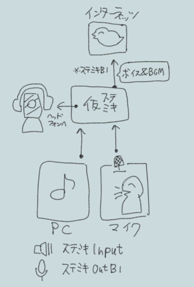 完全に理解したメモ 