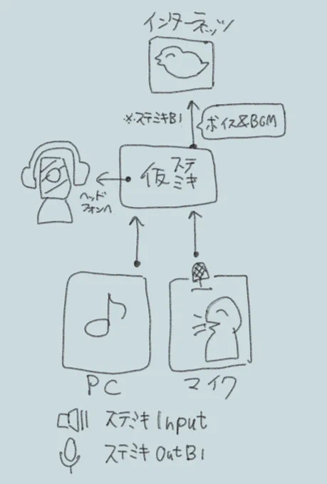 完全に理解したメモ 