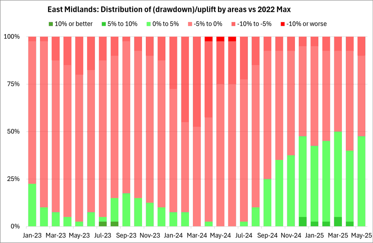 HOUSE PRICE UPDATE
EAST MIDLANDS

This chart illustrates how the performance areas in the region are faring compared to their 2022 peak.

The proportion of areas in the region exceeding their 2022 peak is shown in various shades of green in the chart.

The red scale indicates the