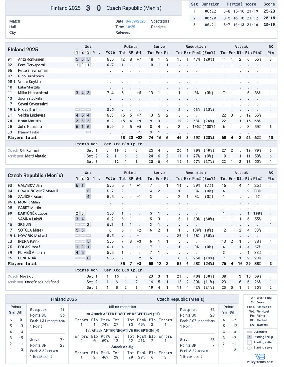 Tsekki - Suomi
Miesten maaottelu, Tabor

0-3 (23-25, 15-25, 19-25)

Todella komea esitys Veljesten vähemmän peliaikaa saaneelta seitsikolta Tervaportti, Lindqvist, N.Marttila, Ronkainen, Kaunisto, Haapaniemi, Breilin.