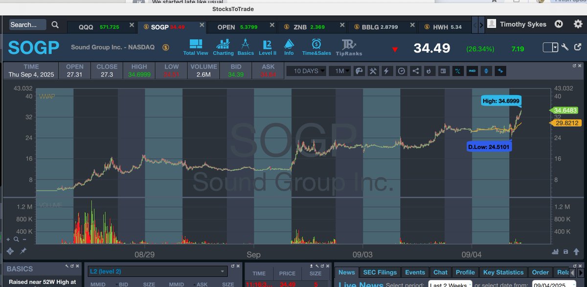 timothysykes's tweet photo. Whewwwwwwww, $SOGP now up to the $34s from the $3s just 10 days ago...thank you over-aggressive/stubborn AF short sellers for creating such an EPIC $BMNR like squeeze...retweet this if you appreciate them like you should and leave your guess with how high you think this can go?? https://t.co/ROJJ97rVNE