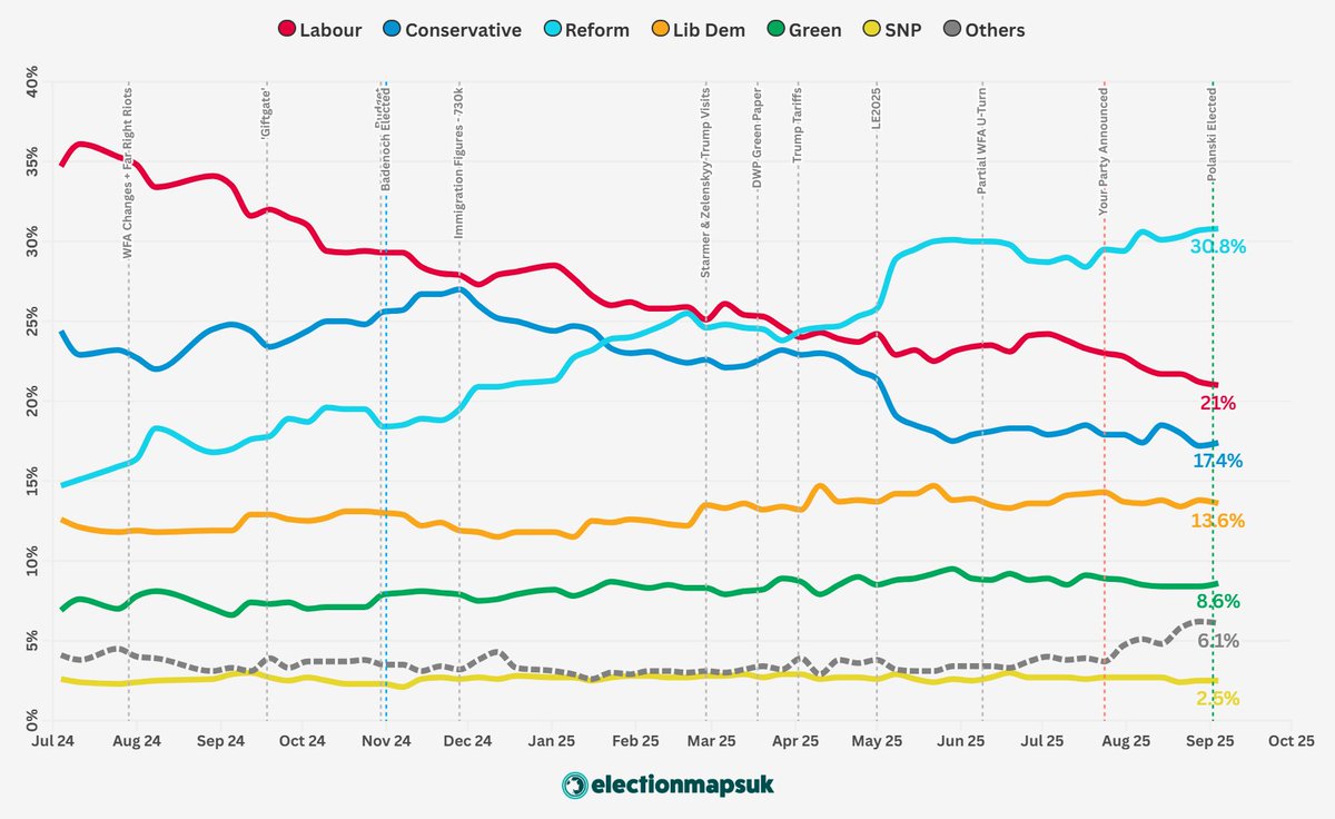 ElectionMapsUK Weighted Polling Average - Reform lead by 9.8%:

RFM: 30.8% (+16.1) *
LAB: 21.0% (-13.7)
CON: 17.4% (-6.9)
LDM: 13.6% (+1.0)
GRN: 8.6% (+1.7)
Oth: 6.1% (+1.8)
SNP: 2.5% (-0.1)

Changes w/ GE2024.